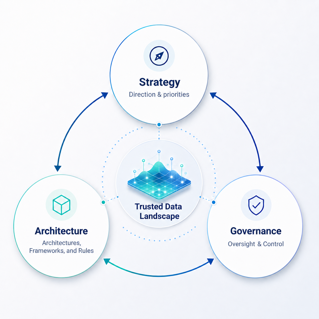 Enterprise data and information framework showing strategy, architecture and governance integrated around data foundations.