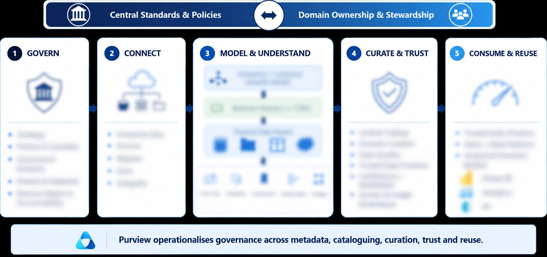 Realising Data Governance with Microsoft Purview